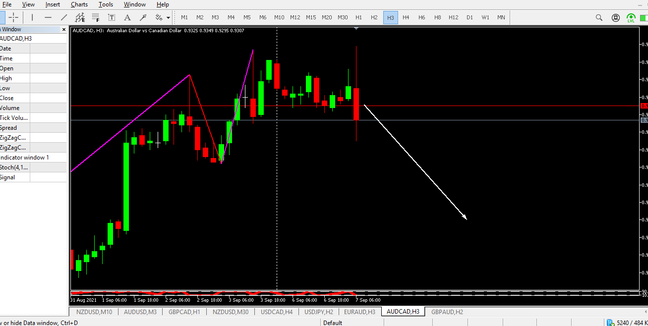 Sell AUDCAD