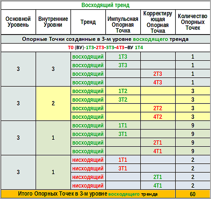 Таблице №4  Опорные Точки, созданные в 3-м уровне восходящего тренда