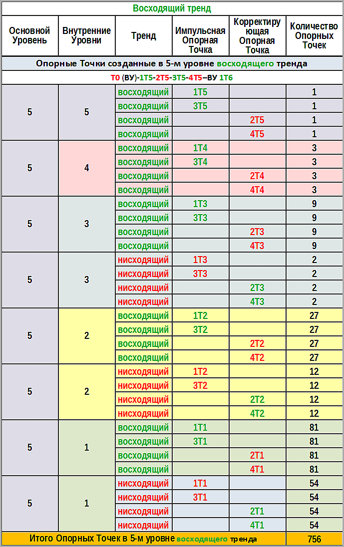Таблице №6  Опорные Точки, созданные в 5-м уровне восходящего тренда