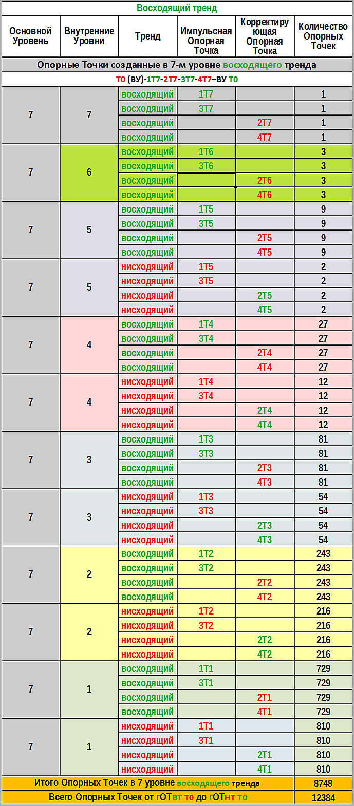 Таблица №8  Опорные Точки, созданные в 7-м уровне восходящего тренда