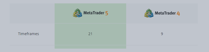 Available timeframes for the MetaTrader 4 and MetaTrader 5
