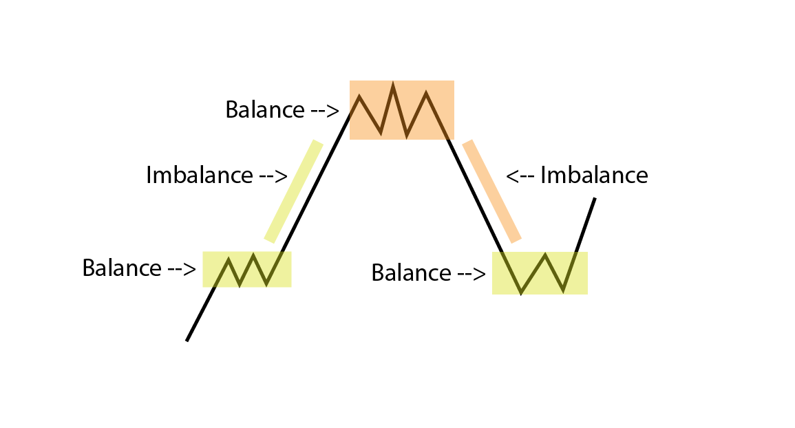 Market cycles