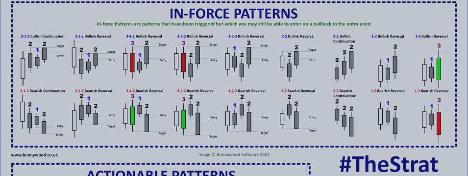 TheStrat Pattern Book - Tradable patterns for all timeframes