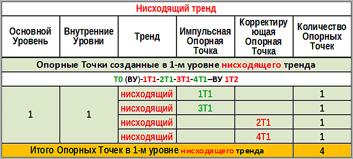 Таблица №9.  Опорные Точки, созданные в 1-м уровне нисходящего тренда