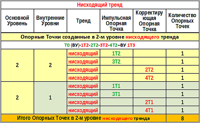 Таблица №10.  Опорные Точки, созданные в 2-м уровне нисходящего тренда