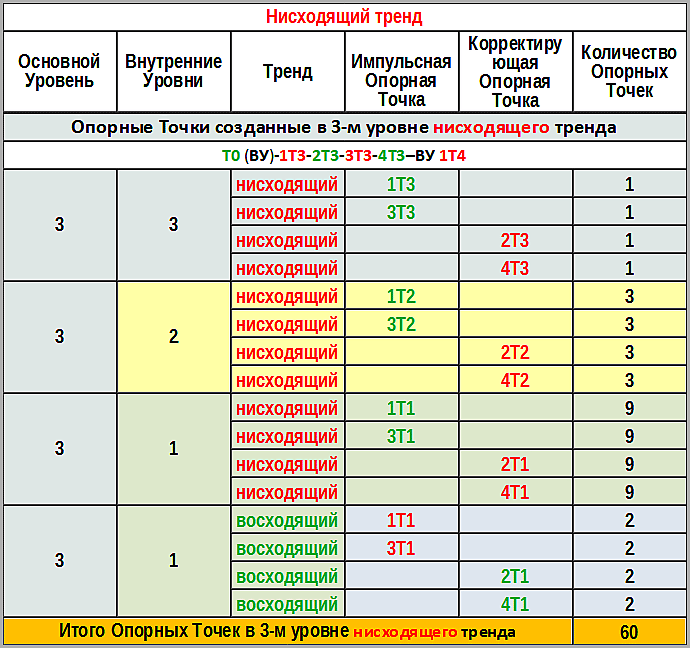 Таблица №12.  Опорные Точки, созданные в 4-м уровне нисходящего тренда