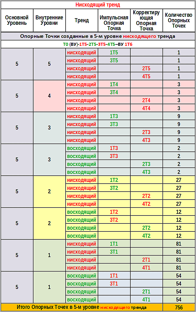 Таблица №13.  Опорные Точки, созданные в 5-м уровне нисходящего тренда