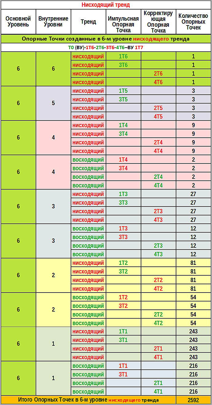 Таблица №14.  Опорные Точки, созданные в 6-м уровне нисходящего тренда