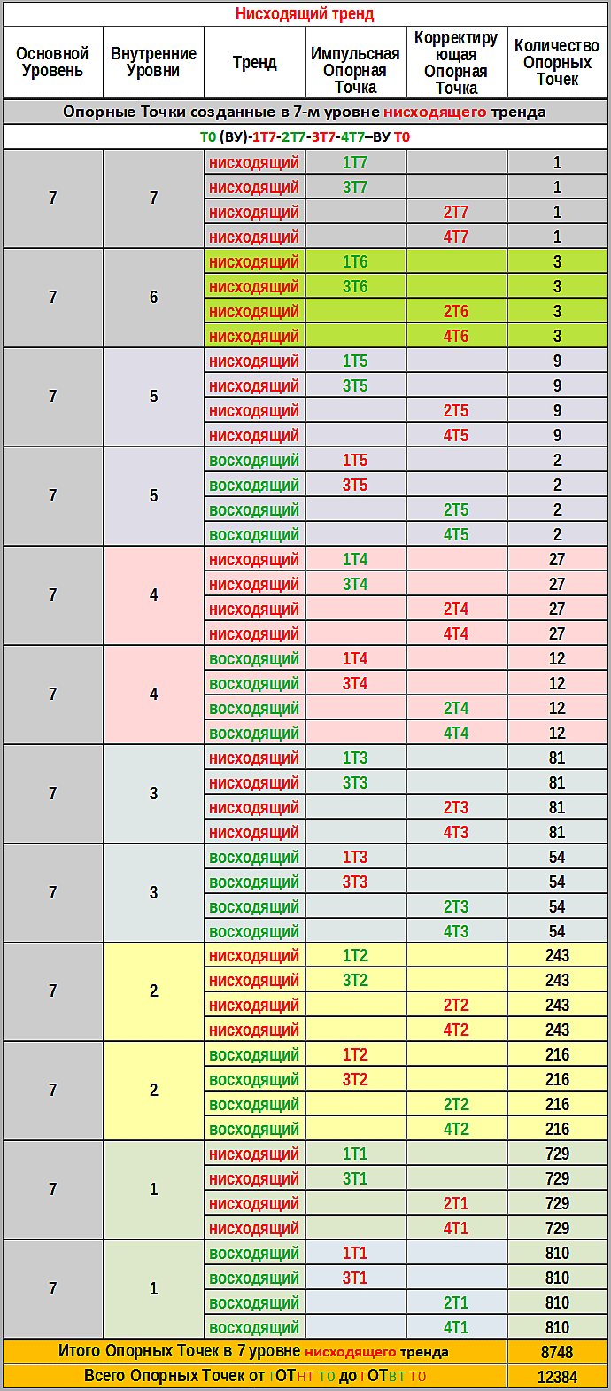 Таблица №15  Опорные Точки, созданные в 7-м уровне нисходящего тренда