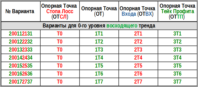 Таблица №16 Варианты для торговли в 0-м уровне восходящего тренда