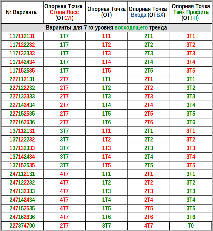 Таблица №17 Варианты для торговли в 7-м уровне восходящего тренда