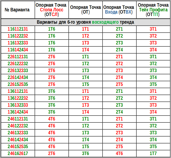 Таблица №18.  Варианты для торговли в 6-м уровне восходящего тренда