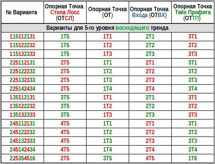 Таблица №19.  Варианты для торговли в 5-м уровне восходящего тренда