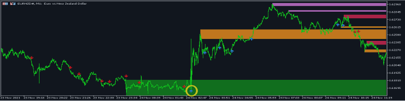 HIGH IMPACT NEWS: RBNZ increases 25 bps (How to Trade) - 100% WIN RATE