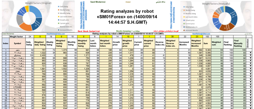 Rating analyzes by robot «SM01Forex» on ﴾1400/09/14 14:44:57 S.H.GMT﴿