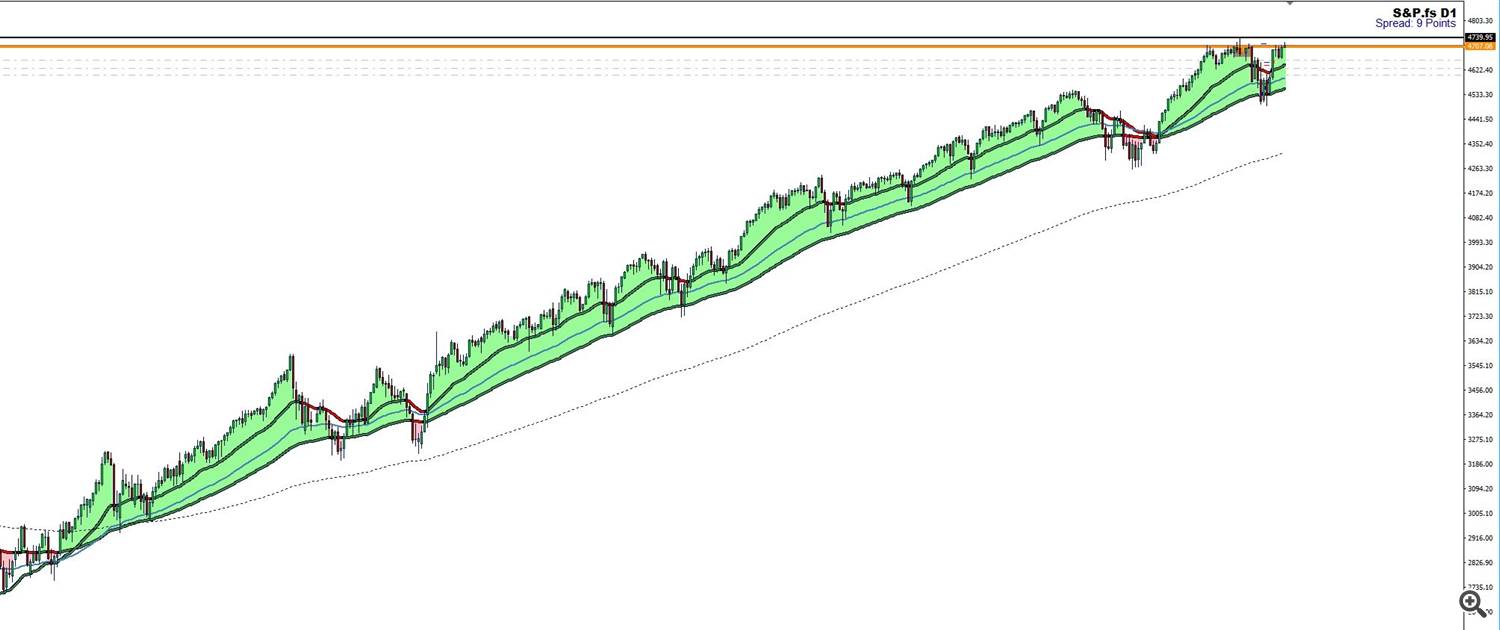 S&P500 Daily Trend