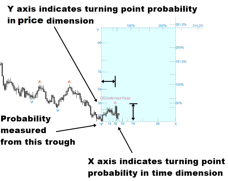 Falling Wedge Pattern and Rising Wedge Pattern with Turning Point  Probability