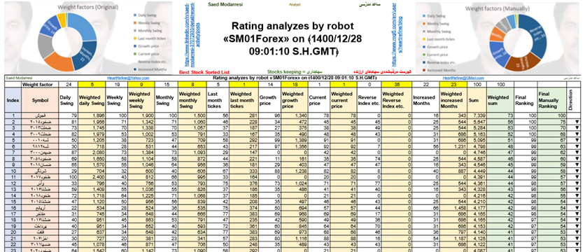 Score analyzes by robotic «SM01Forex» on ﴾1400/12/28 09:01:10 S.H.GMT﴿