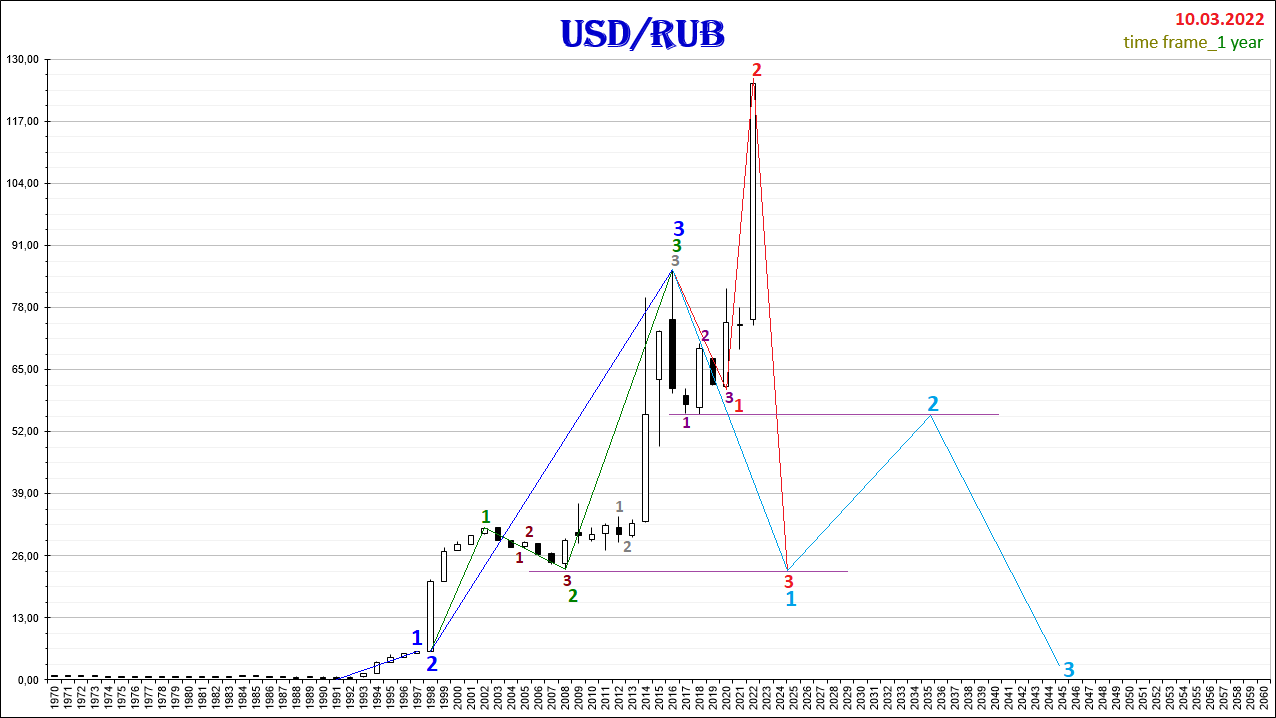 USD/RUB_2022.03.10-1Y