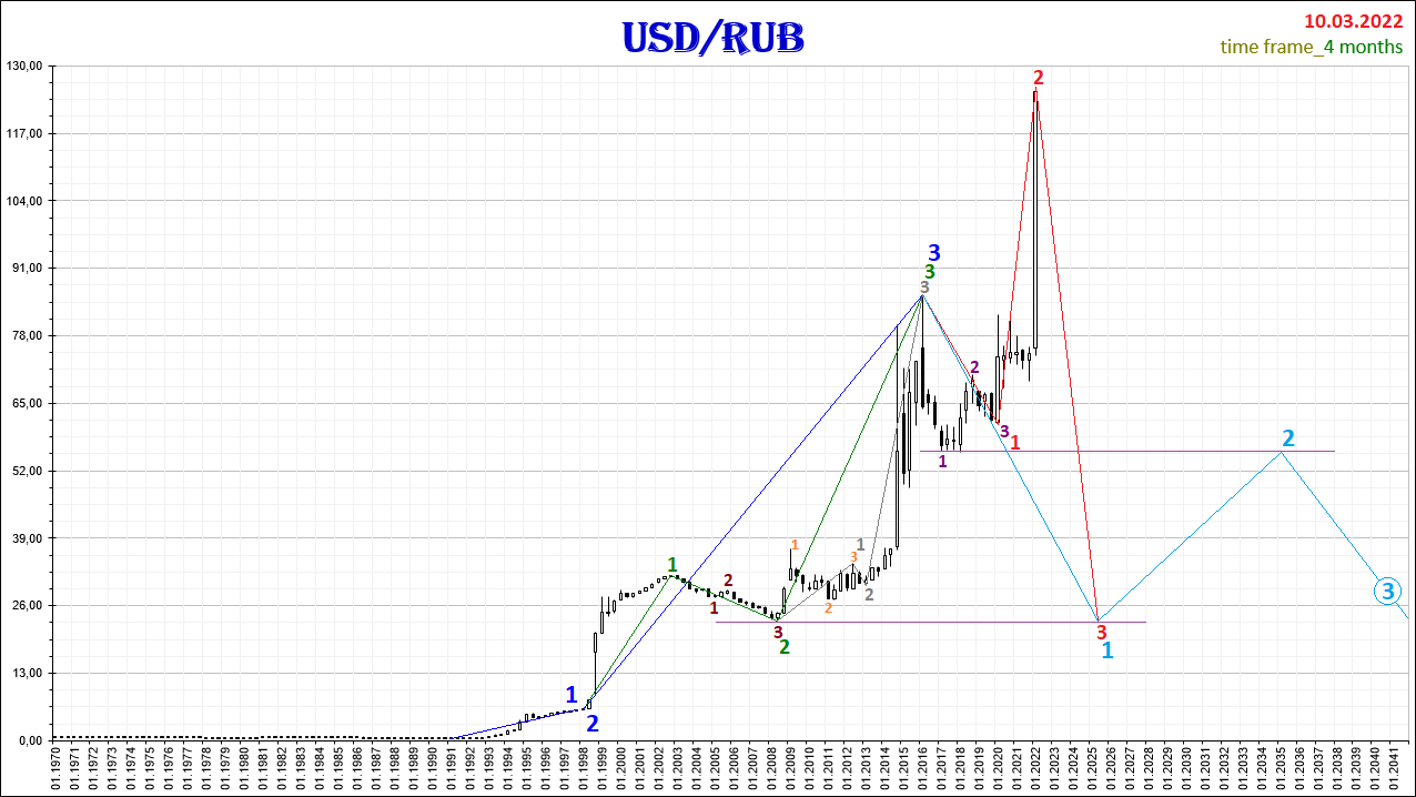 USD/RUB_2022.03.10-4Mn