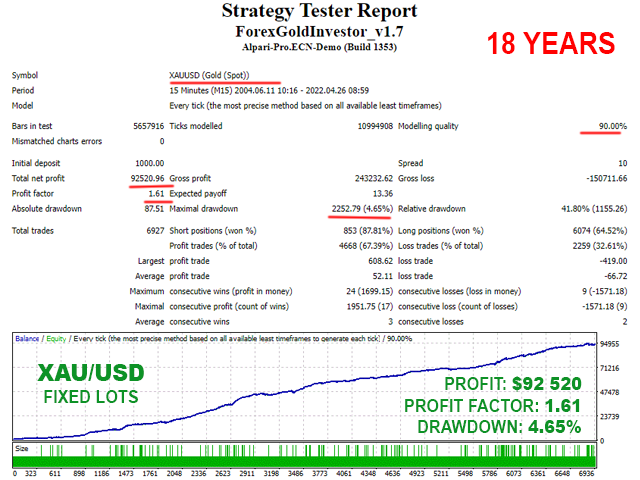 Forex GOLD Investor - Backtest - Fixed Lots
