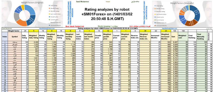 Rating analyzes by robot «SM01Forex» on ﴾1401/03/02 20:50:48 S.H.GMT﴿