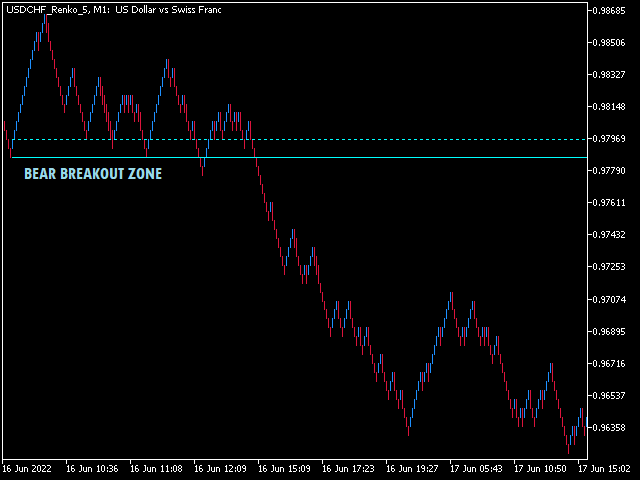 Outside The Box indicator