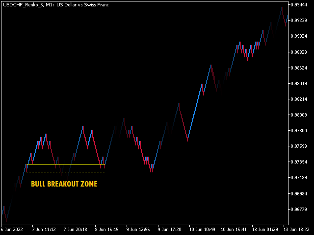 Outside The Box indicator