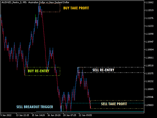 Outside The Box indicator