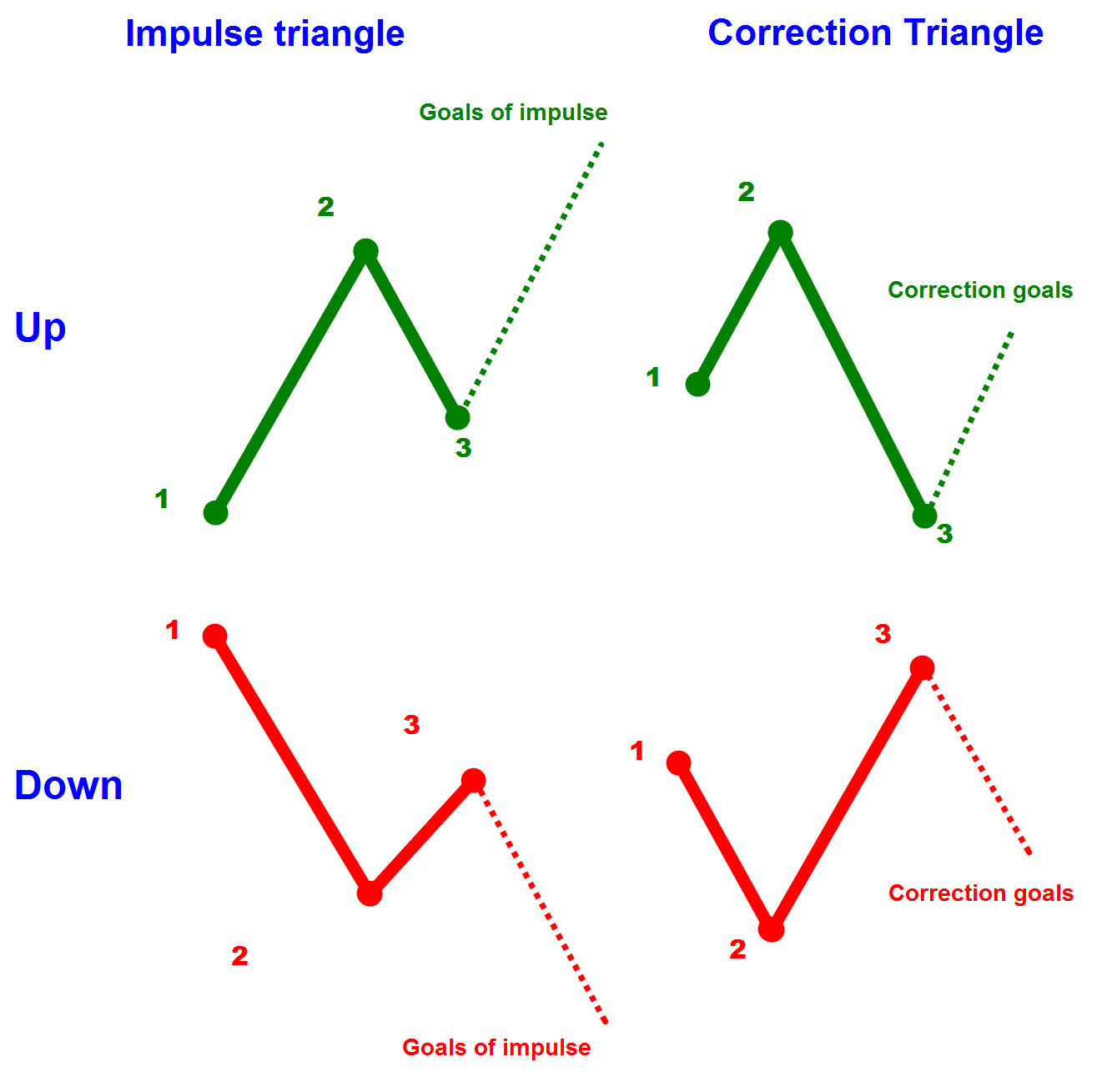 Pulse and correction triangles_en