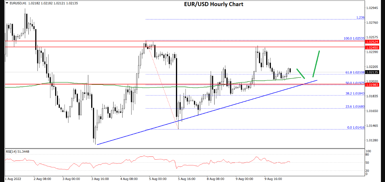 Market Analysis: EUR/USD Corrects Gains While USD/CHF Signals Upside Break