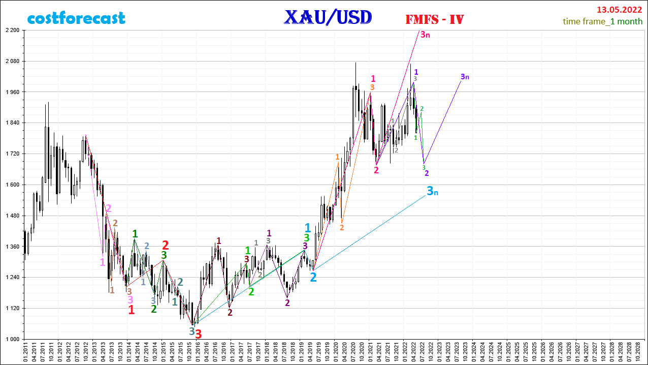 XAU/USD_2022.05.13-1Mn_1_FMFS-IV