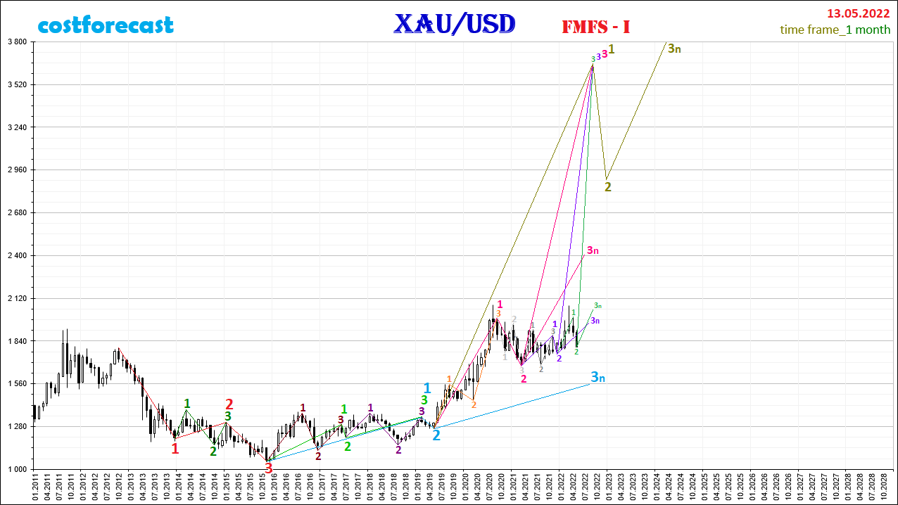 XAU/USD_2022.05.13-1Mn_2_FMFS-I