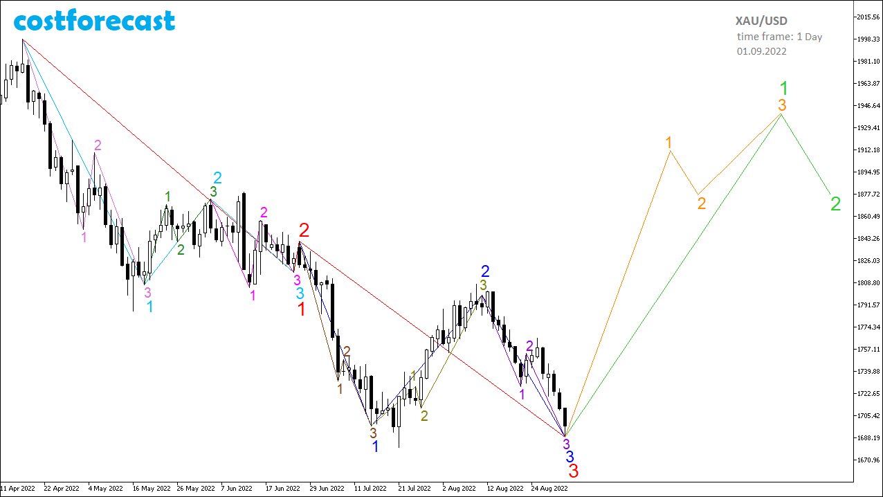 XAU/USD_2022.09.01-1D