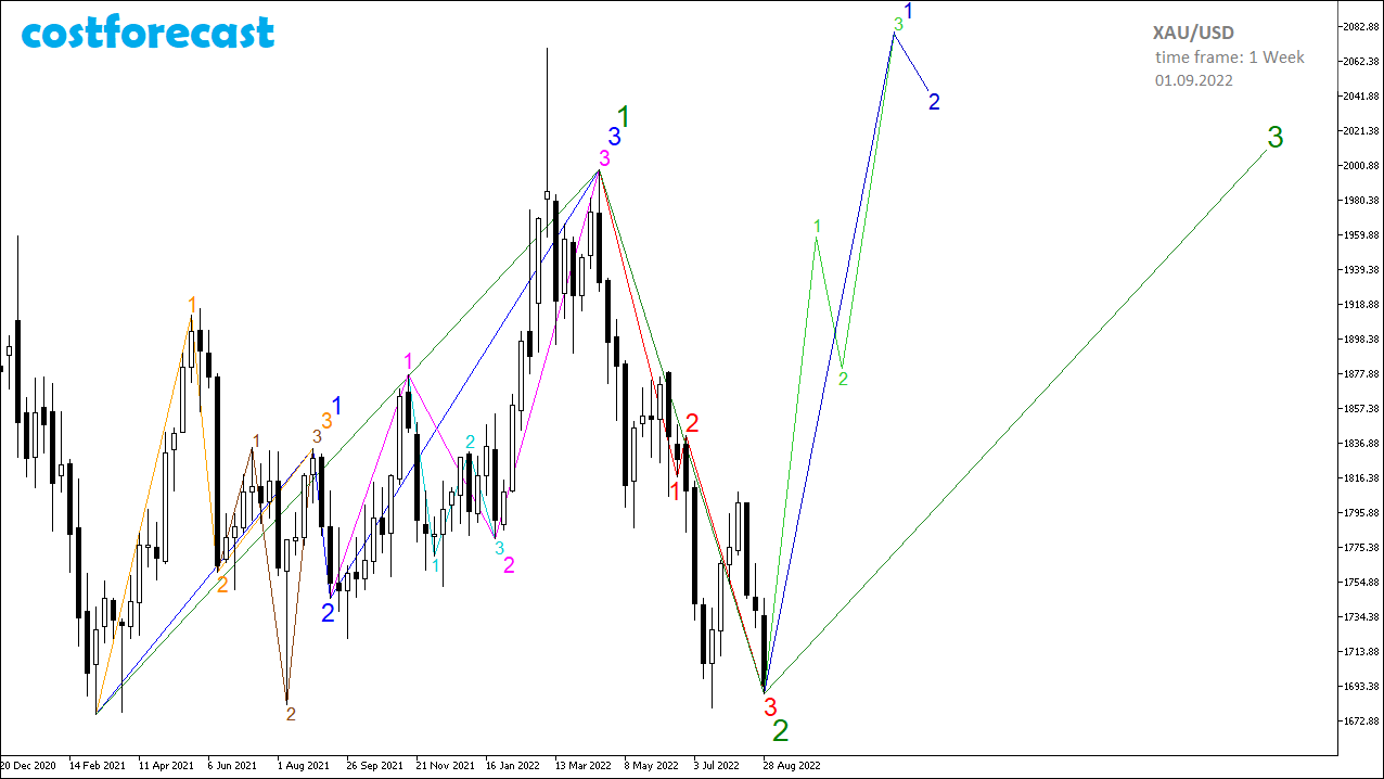 XAU/USD_2022.09.01-1W