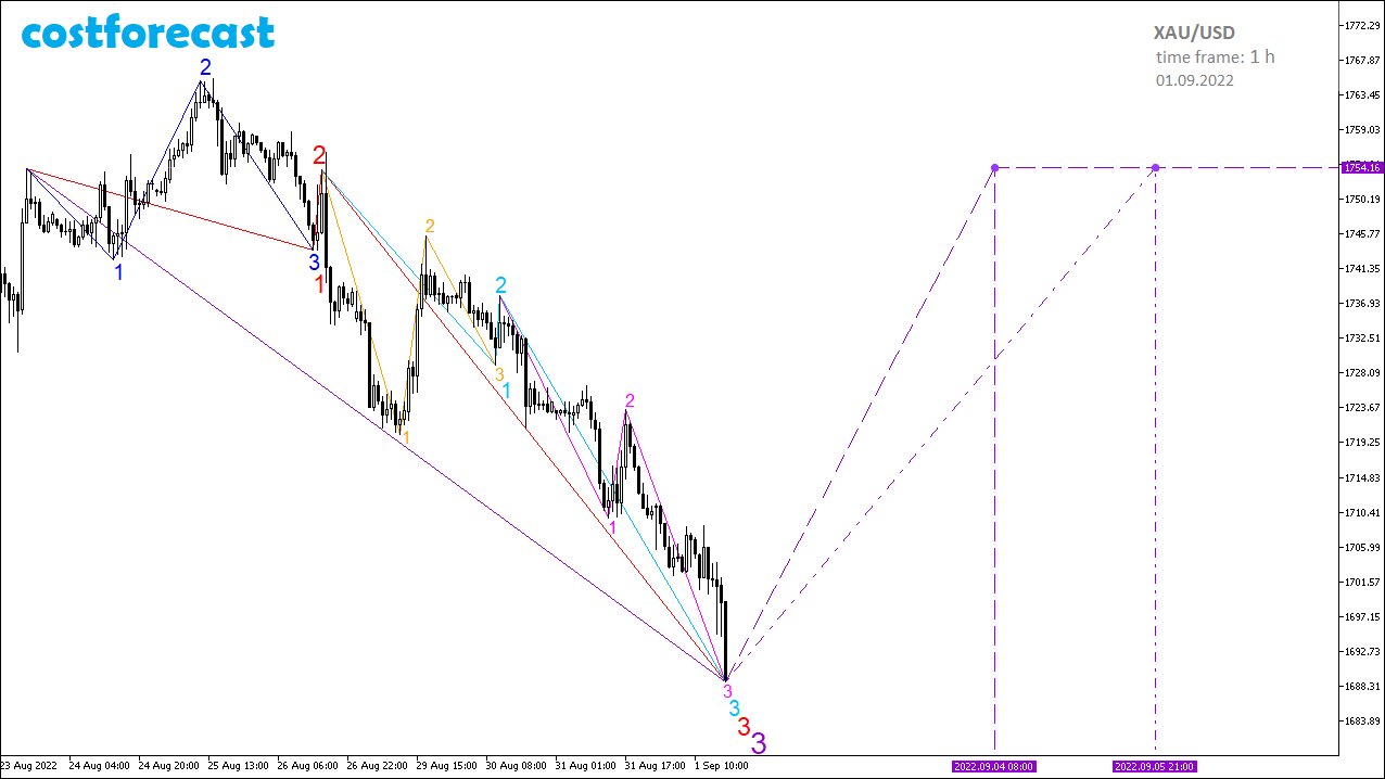 XAU/USD_2022.09.01-1h