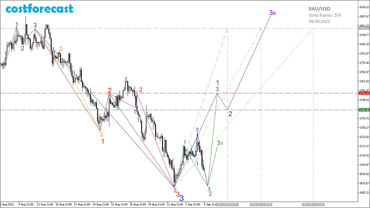 XAU/USD_2022.09.06-3h