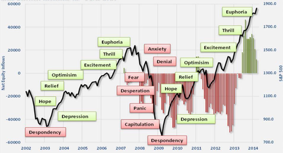 Example of Market Psychology 