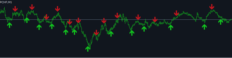 TRADING ACCORDING TO THE SIGNALS OF THE AUTHOR'S INDICATOR ON THE GBPCHF CURRENCY PAIR. EASY MONEY!