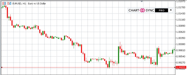 Levels for Support and Resistance - Support