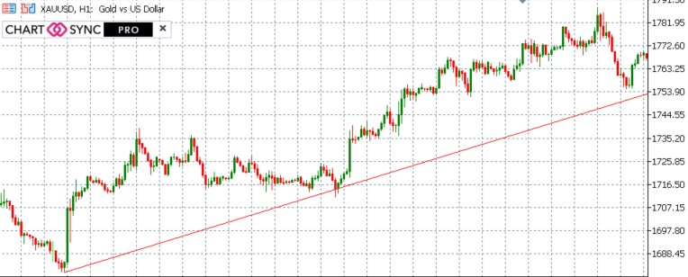 Levels for Support and Resistance - Trendline