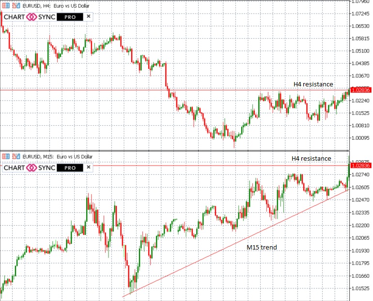 Levels for Support and Resistance - Multi timeframe levels