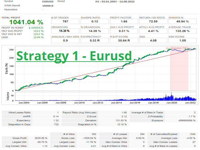 the best strategy of eurusd
