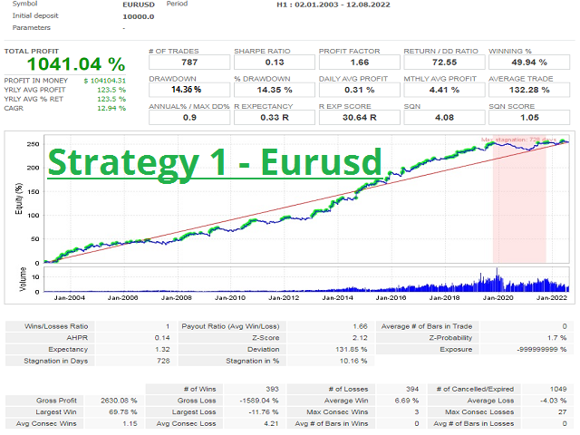 eurusd best strategy