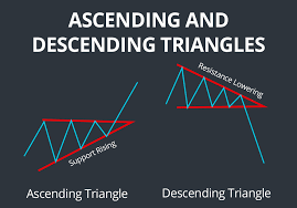 ascending and descending triangle 