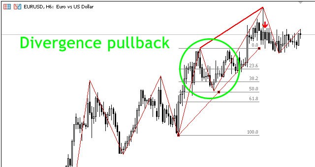Divergence pullback option
