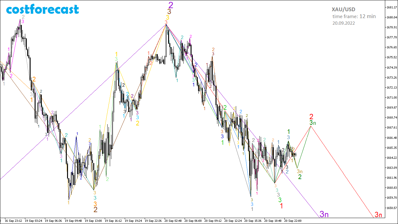 XAU/USD_2022.09.20-12min_2