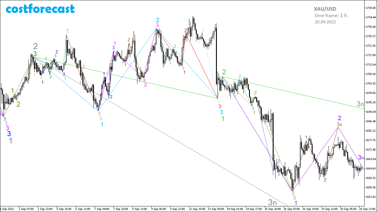 XAU/USD_2022.09.20-1h_1