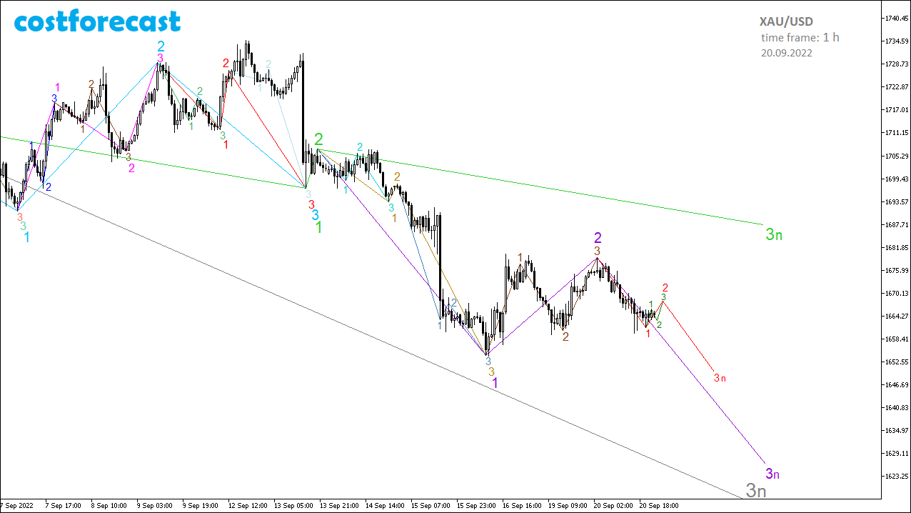 XAU/USD_2022.09.20-1h_2