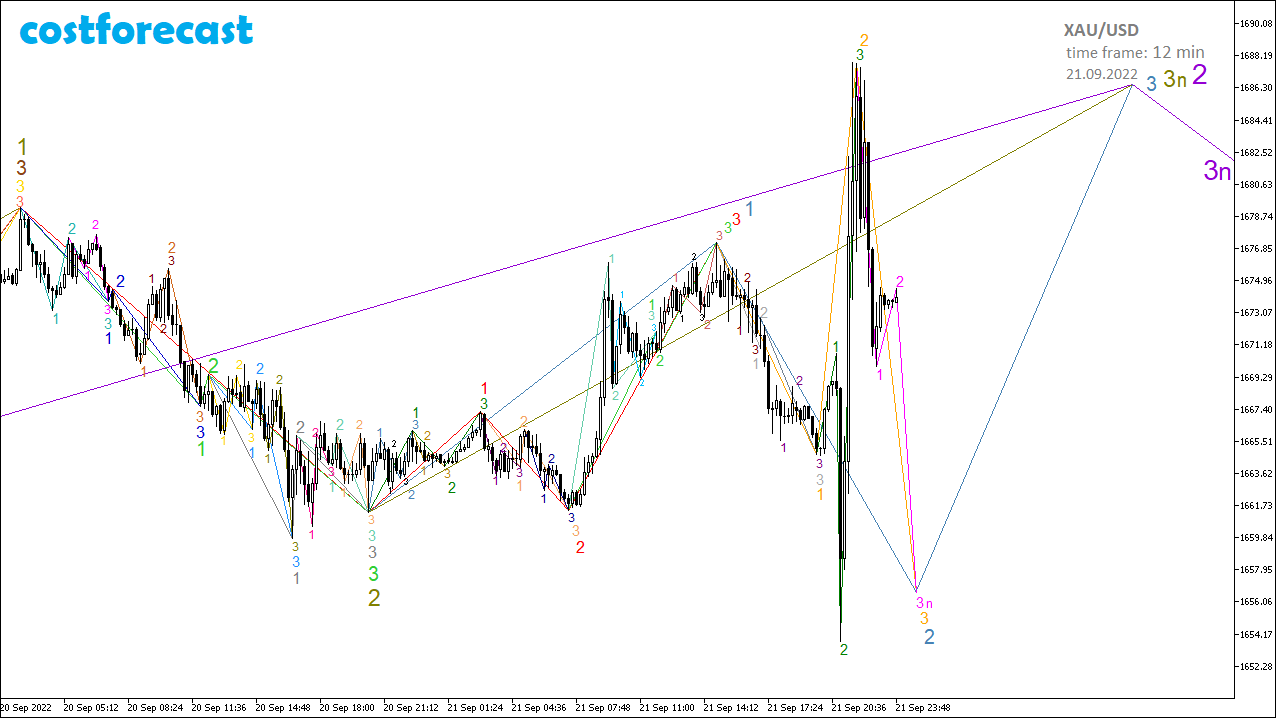 XAU/USD_2022.09.21-12min_2